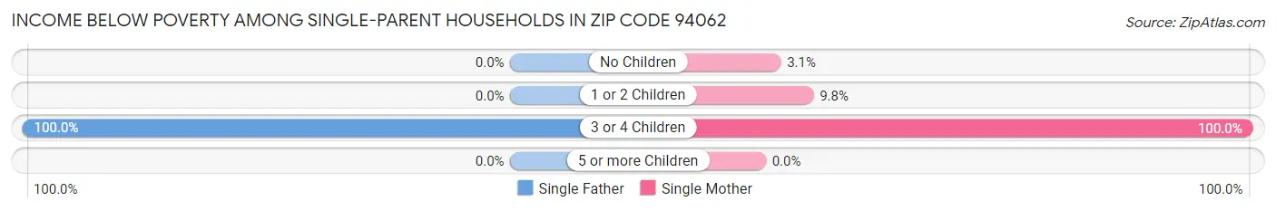Income Below Poverty Among Single-Parent Households in Zip Code 94062