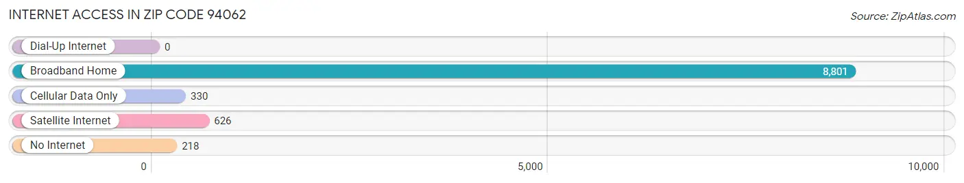 Internet Access in Zip Code 94062