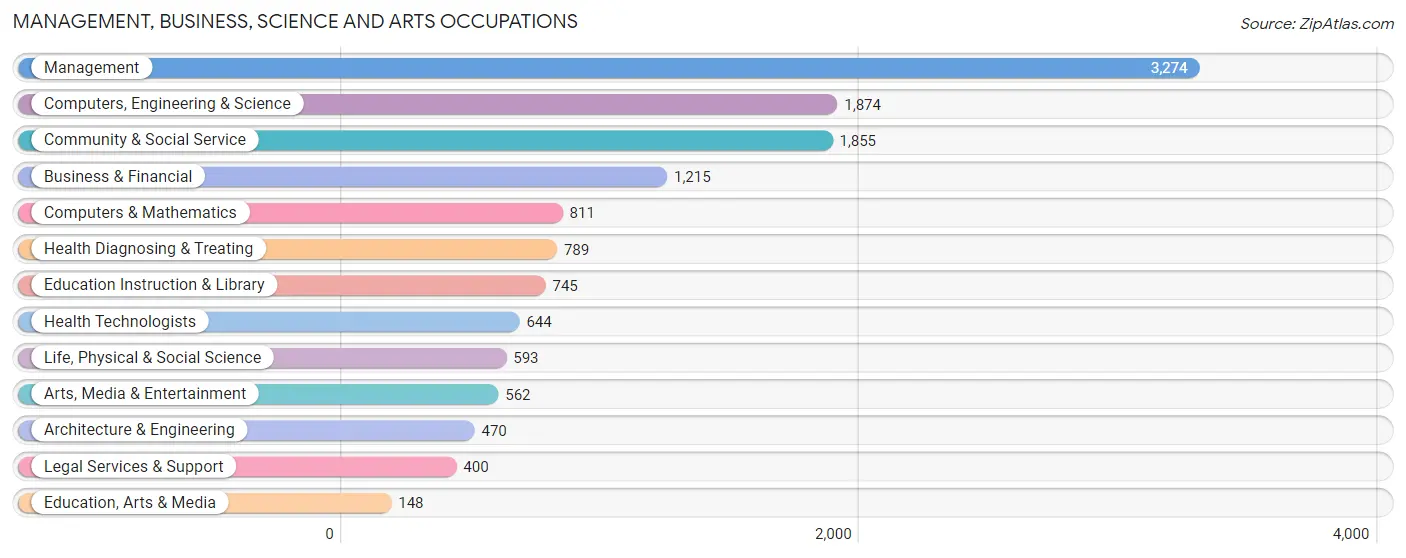 Management, Business, Science and Arts Occupations in Zip Code 94062