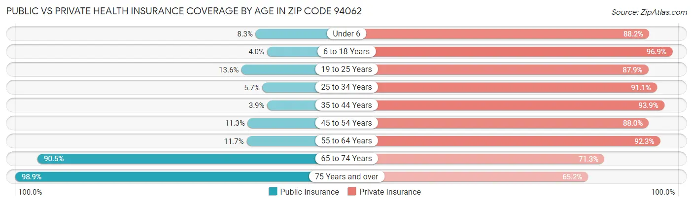 Public vs Private Health Insurance Coverage by Age in Zip Code 94062