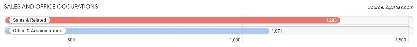 Sales and Office Occupations in Zip Code 94062