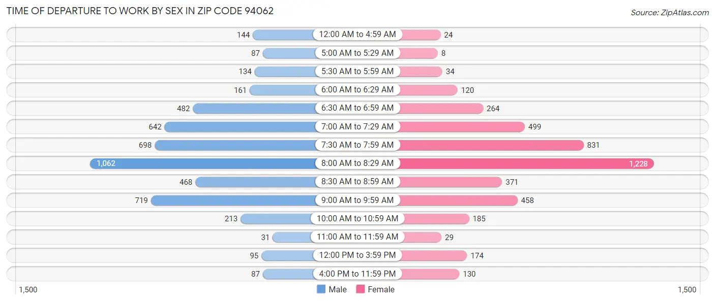 Time of Departure to Work by Sex in Zip Code 94062