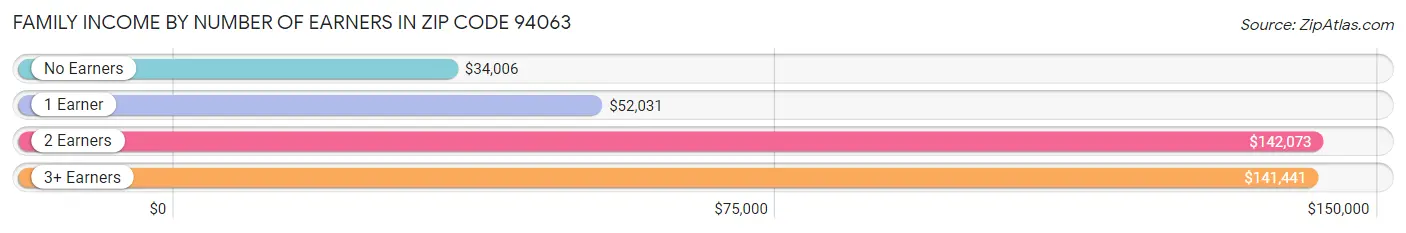 Family Income by Number of Earners in Zip Code 94063