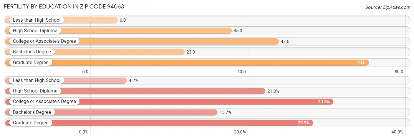 Female Fertility by Education Attainment in Zip Code 94063