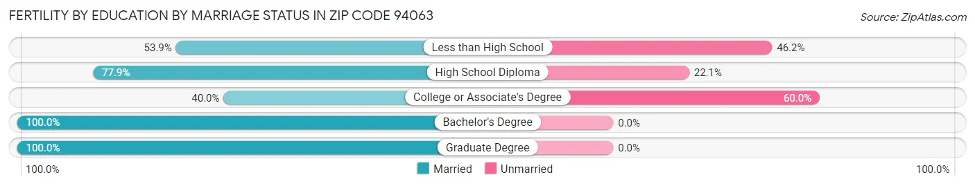 Female Fertility by Education by Marriage Status in Zip Code 94063