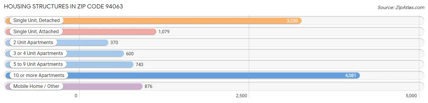 Housing Structures in Zip Code 94063