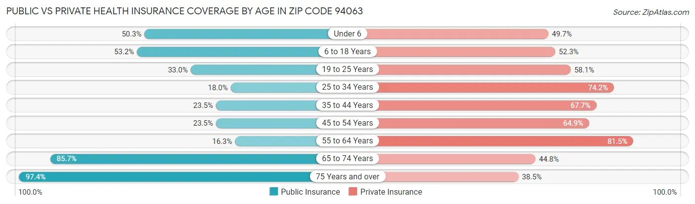 Public vs Private Health Insurance Coverage by Age in Zip Code 94063