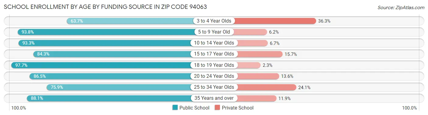 School Enrollment by Age by Funding Source in Zip Code 94063