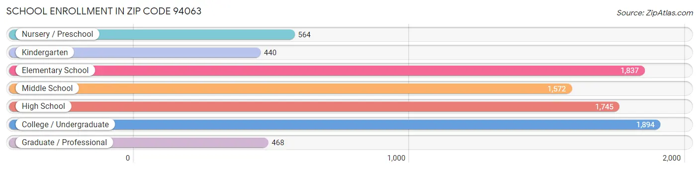 School Enrollment in Zip Code 94063