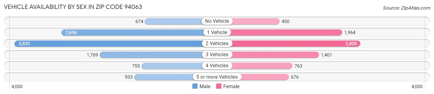 Vehicle Availability by Sex in Zip Code 94063
