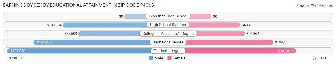 Earnings by Sex by Educational Attainment in Zip Code 94065