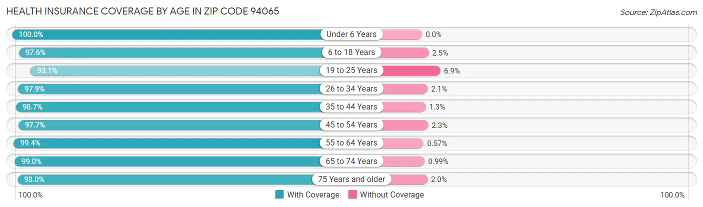 Health Insurance Coverage by Age in Zip Code 94065