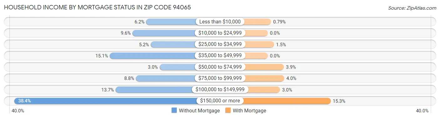 Household Income by Mortgage Status in Zip Code 94065