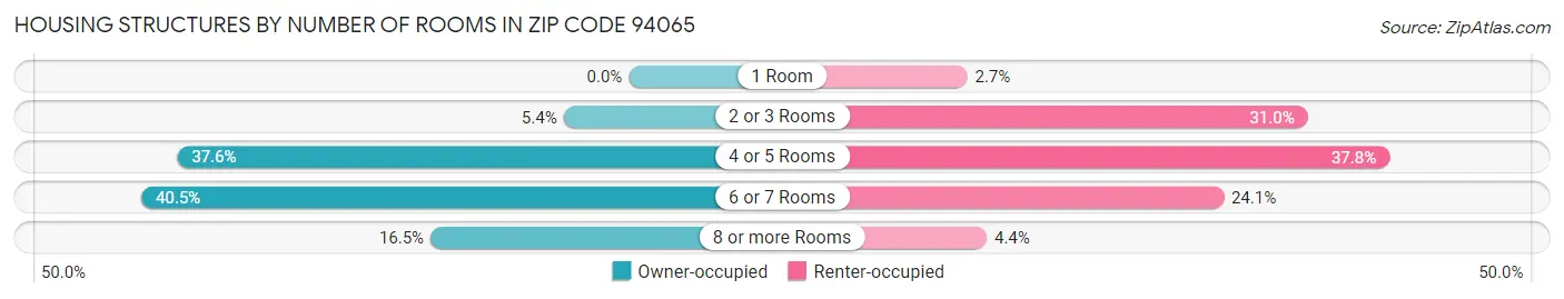 Housing Structures by Number of Rooms in Zip Code 94065