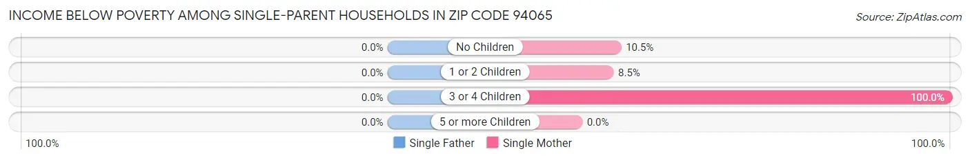 Income Below Poverty Among Single-Parent Households in Zip Code 94065