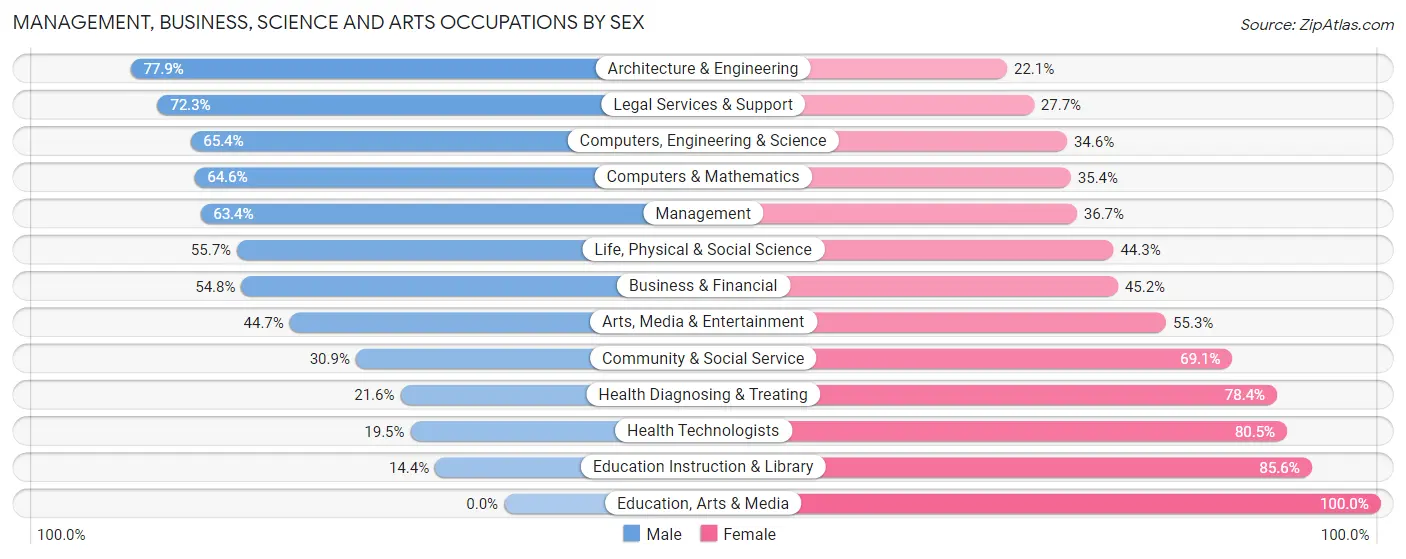 Management, Business, Science and Arts Occupations by Sex in Zip Code 94065