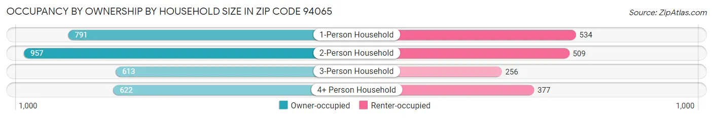 Occupancy by Ownership by Household Size in Zip Code 94065