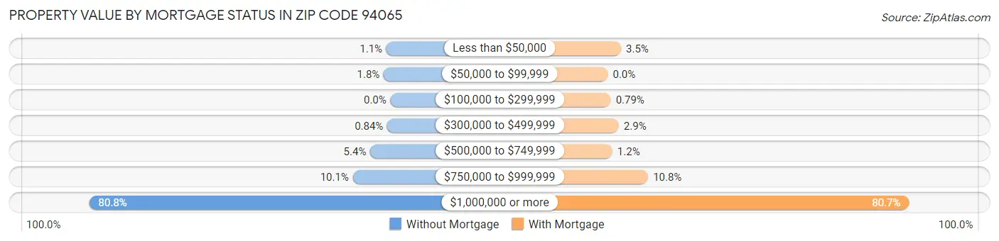 Property Value by Mortgage Status in Zip Code 94065