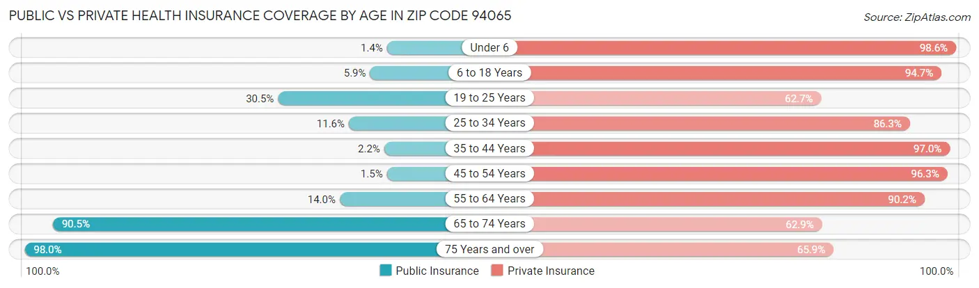 Public vs Private Health Insurance Coverage by Age in Zip Code 94065