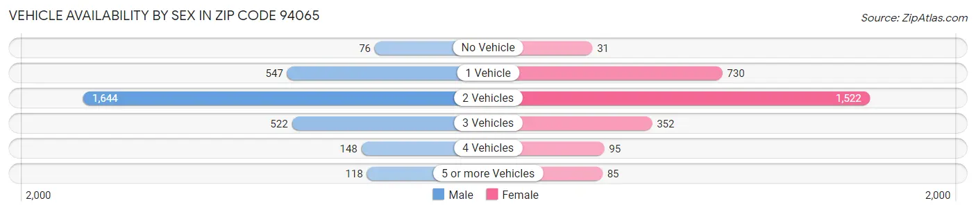 Vehicle Availability by Sex in Zip Code 94065