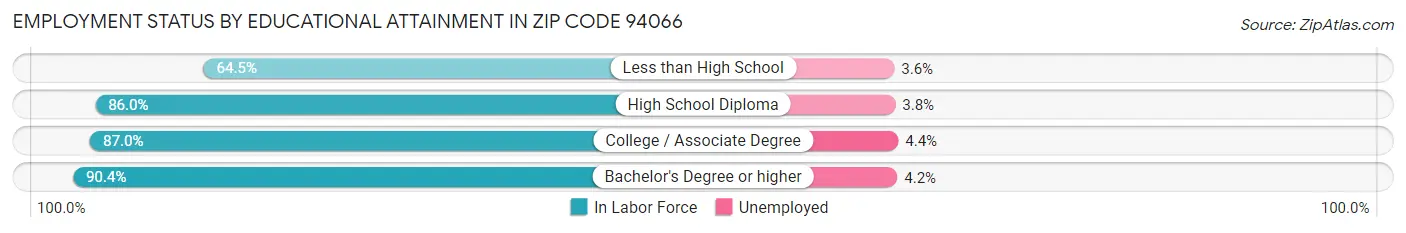 Employment Status by Educational Attainment in Zip Code 94066
