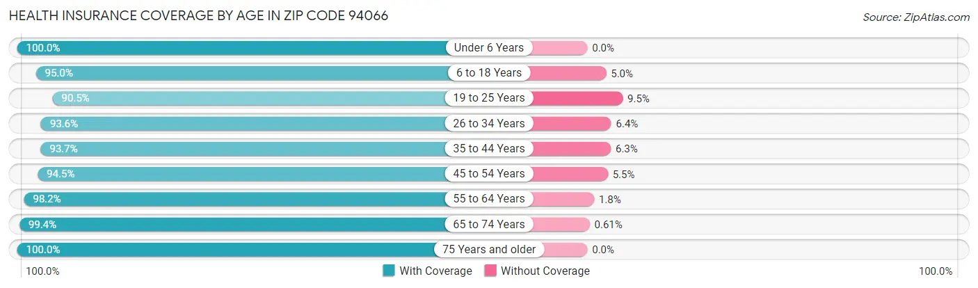Health Insurance Coverage by Age in Zip Code 94066