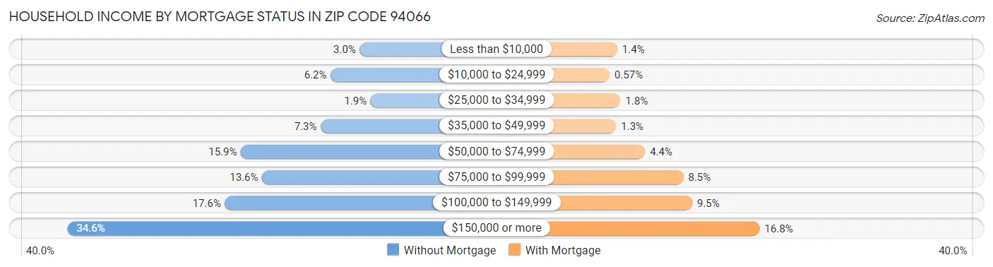 Household Income by Mortgage Status in Zip Code 94066