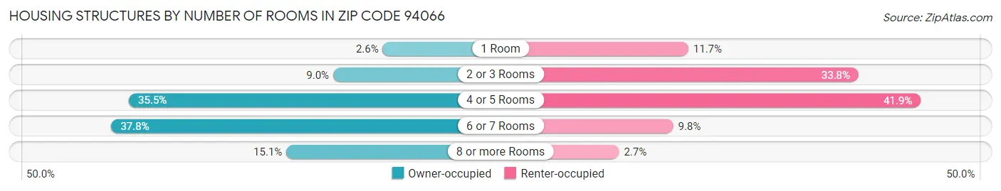 Housing Structures by Number of Rooms in Zip Code 94066