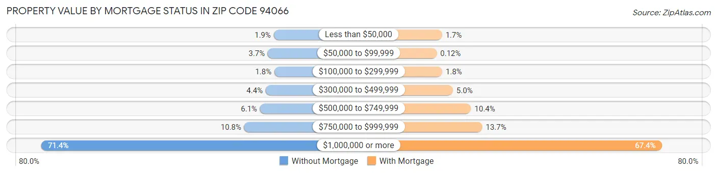 Property Value by Mortgage Status in Zip Code 94066