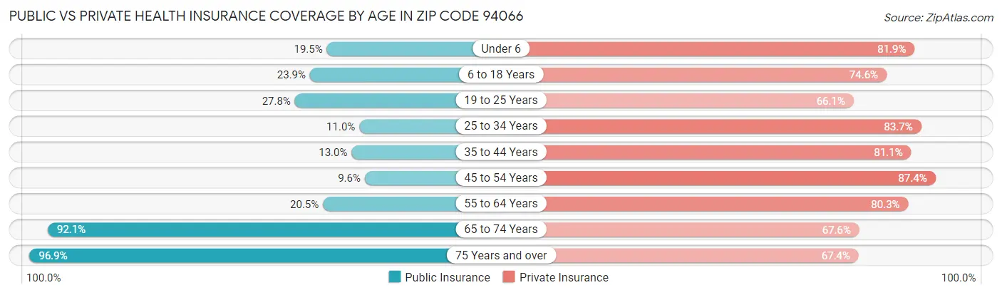 Public vs Private Health Insurance Coverage by Age in Zip Code 94066