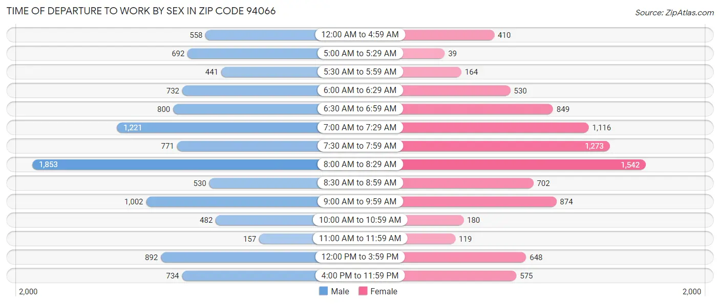 Time of Departure to Work by Sex in Zip Code 94066