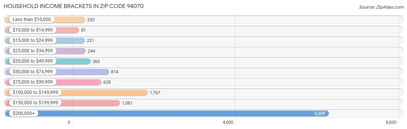 Household Income Brackets in Zip Code 94070