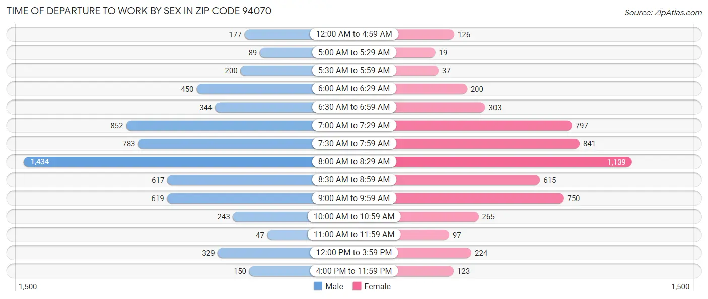 Time of Departure to Work by Sex in Zip Code 94070