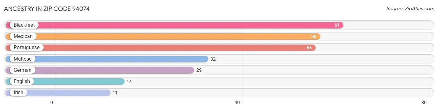 Ancestry in Zip Code 94074