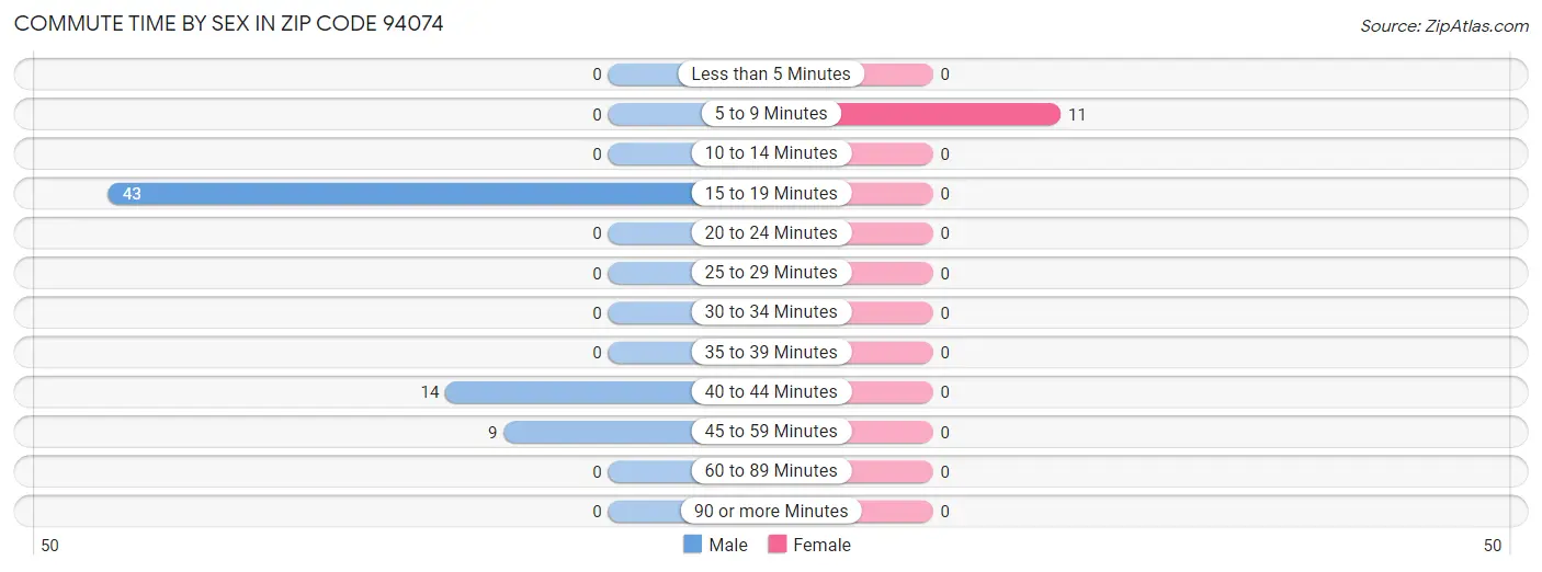 Commute Time by Sex in Zip Code 94074