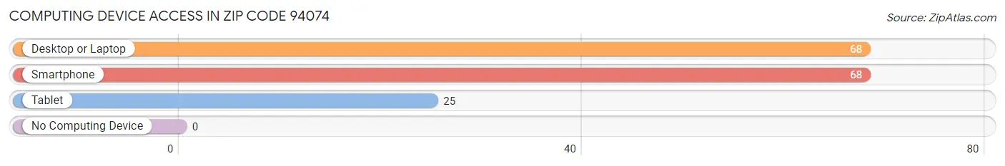 Computing Device Access in Zip Code 94074