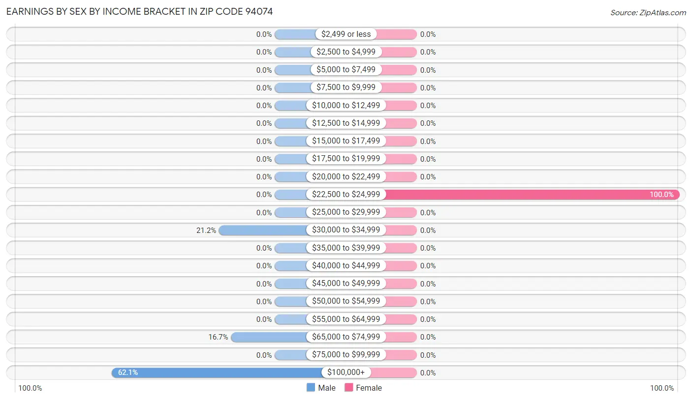 Earnings by Sex by Income Bracket in Zip Code 94074