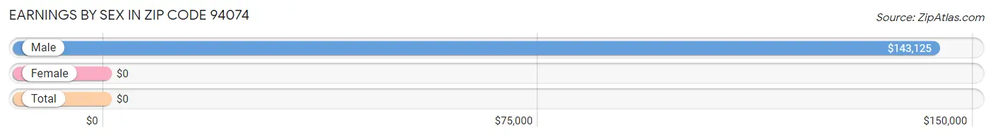 Earnings by Sex in Zip Code 94074