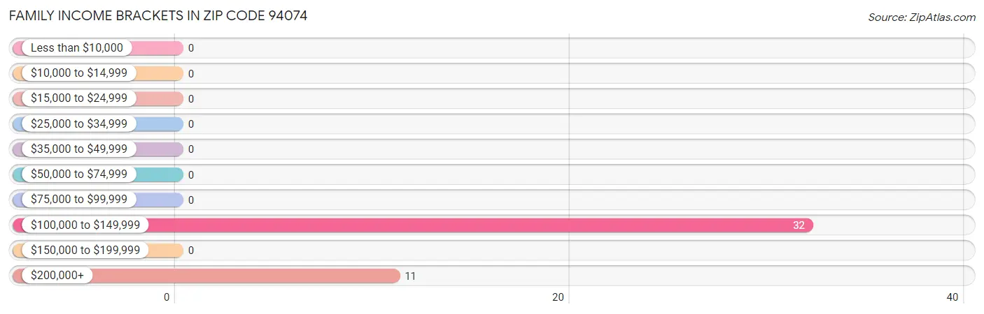 Family Income Brackets in Zip Code 94074
