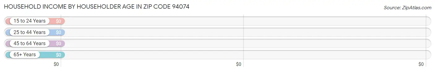 Household Income by Householder Age in Zip Code 94074