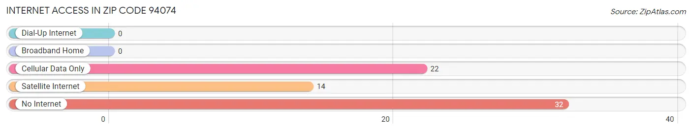 Internet Access in Zip Code 94074