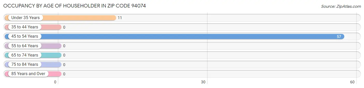 Occupancy by Age of Householder in Zip Code 94074