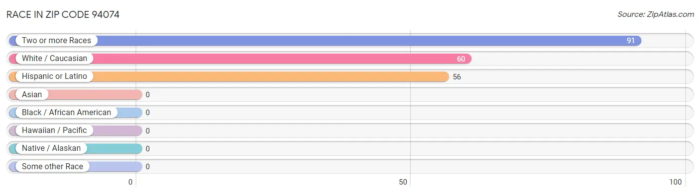 Race in Zip Code 94074