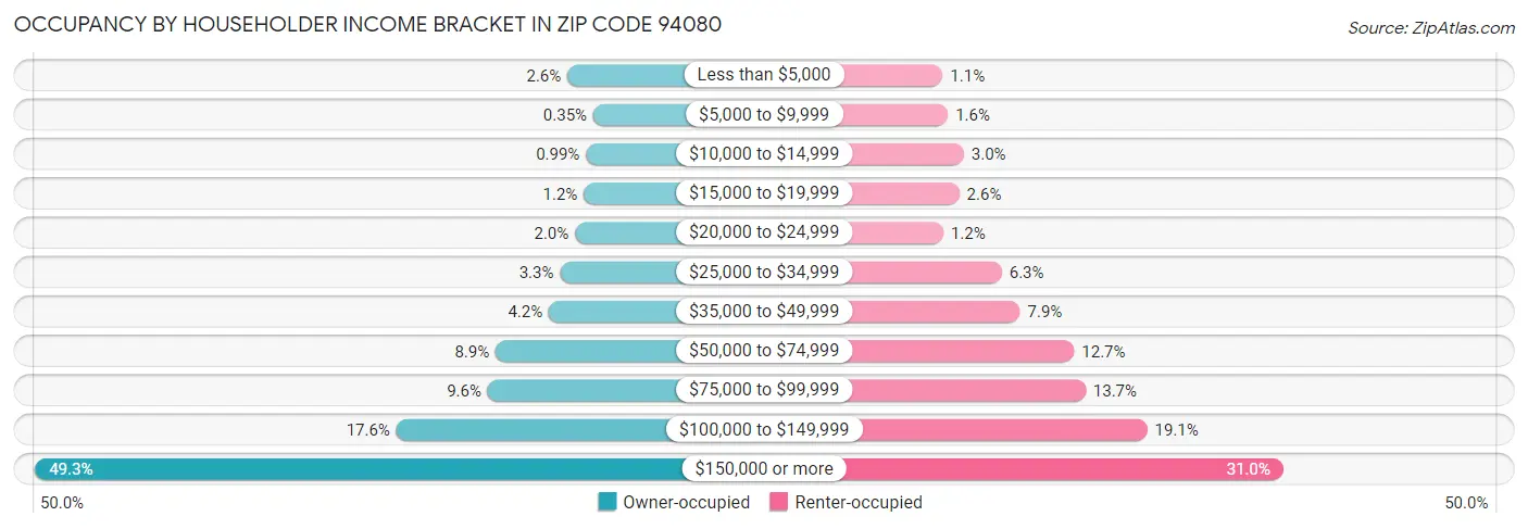 Occupancy by Householder Income Bracket in Zip Code 94080