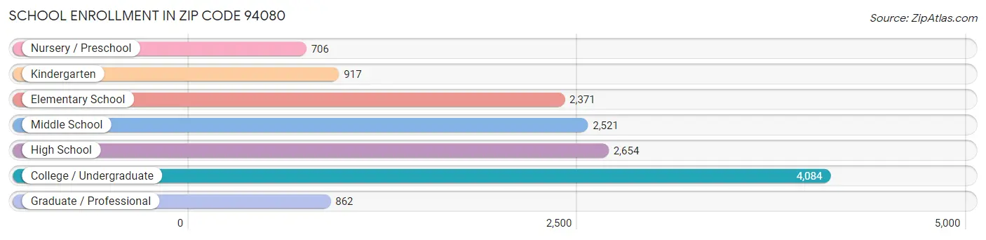 School Enrollment in Zip Code 94080