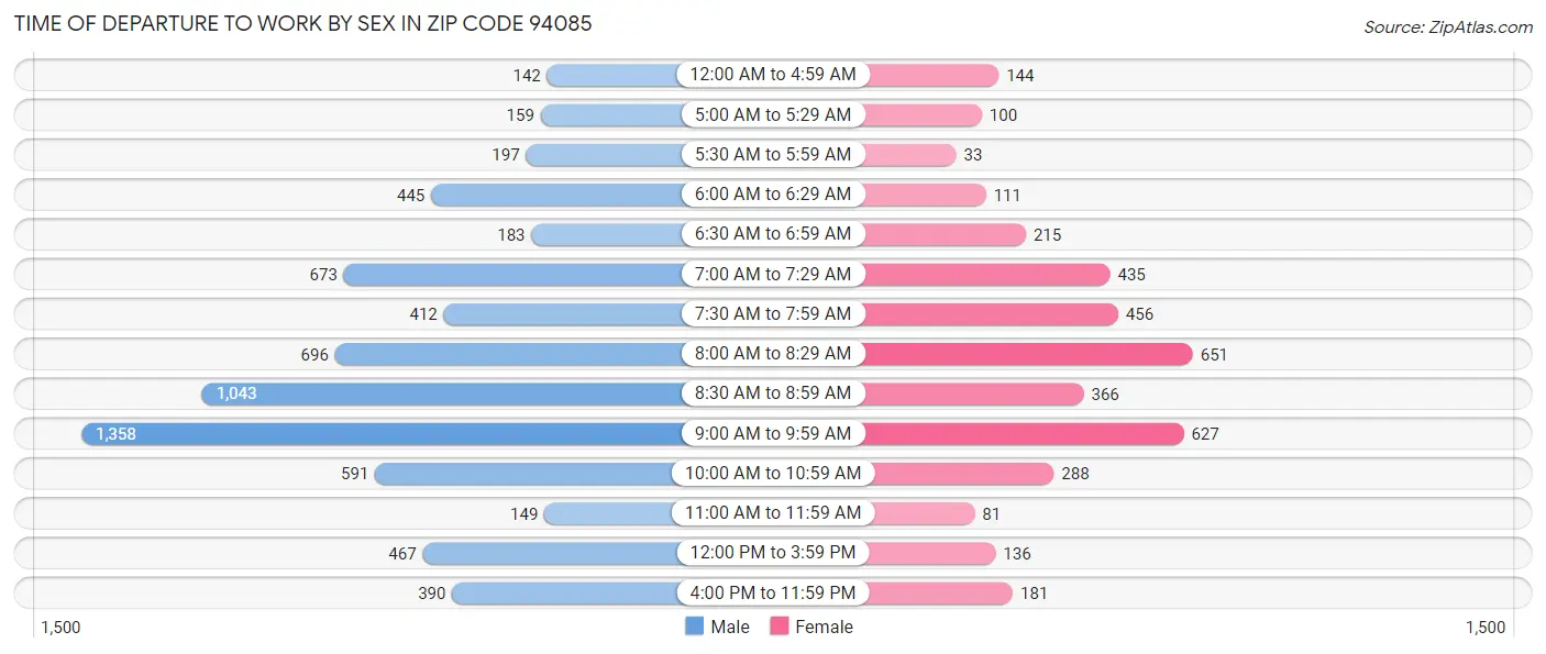 Time of Departure to Work by Sex in Zip Code 94085