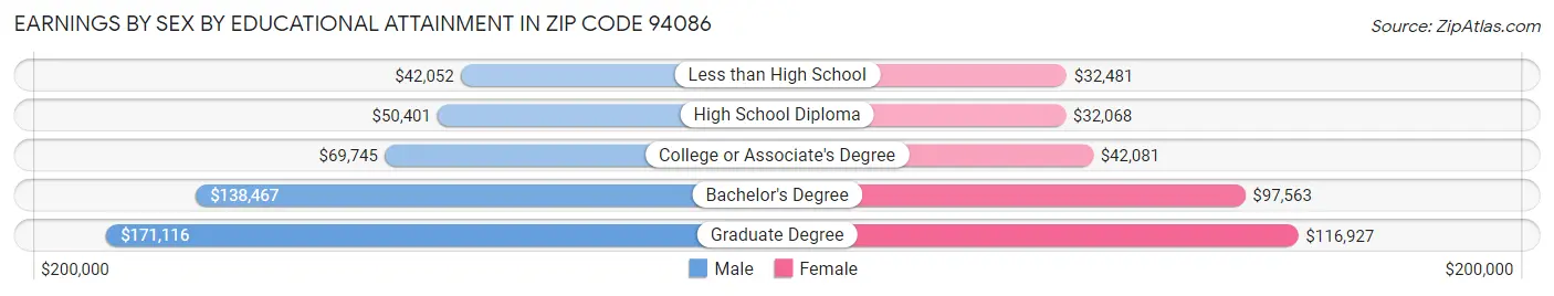 Earnings by Sex by Educational Attainment in Zip Code 94086