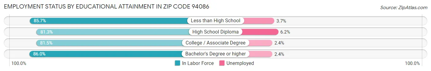 Employment Status by Educational Attainment in Zip Code 94086
