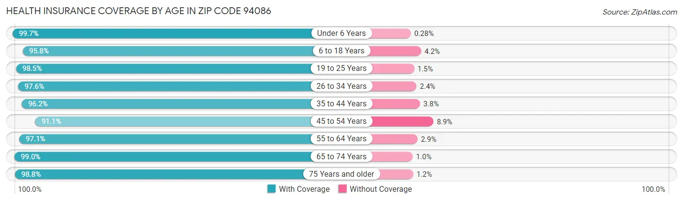 Health Insurance Coverage by Age in Zip Code 94086