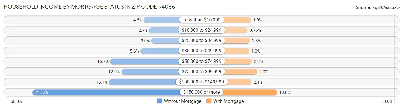 Household Income by Mortgage Status in Zip Code 94086